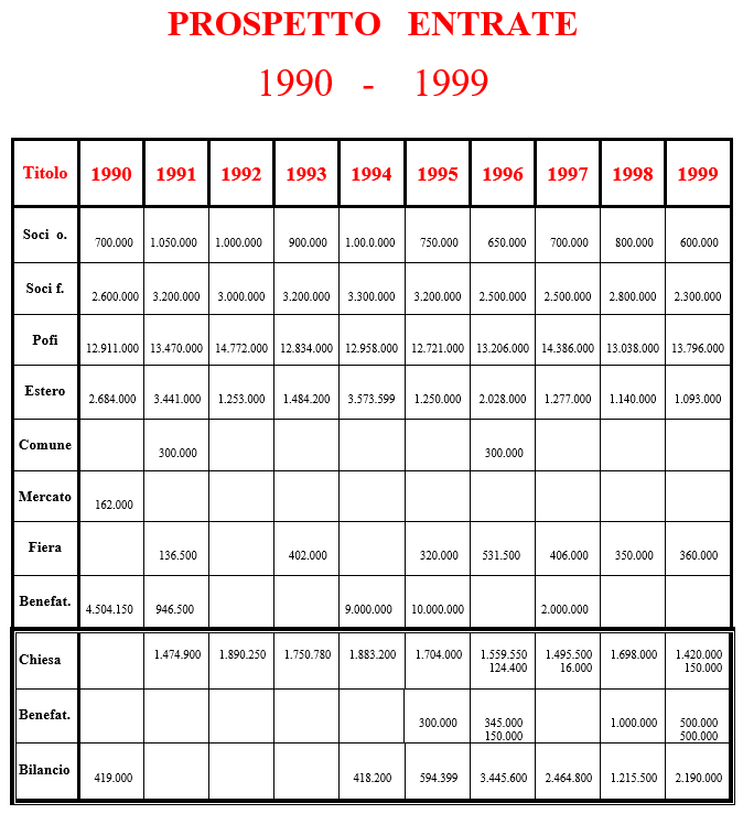 Prospetto Entrate 1990 1999